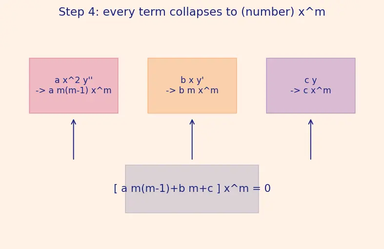 Figure — Cauchy-Euler (Equidimensional) equation