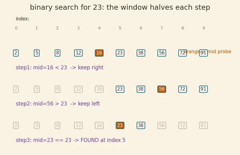 Figure — Classic recursion — factorial, Fibonacci, binary search