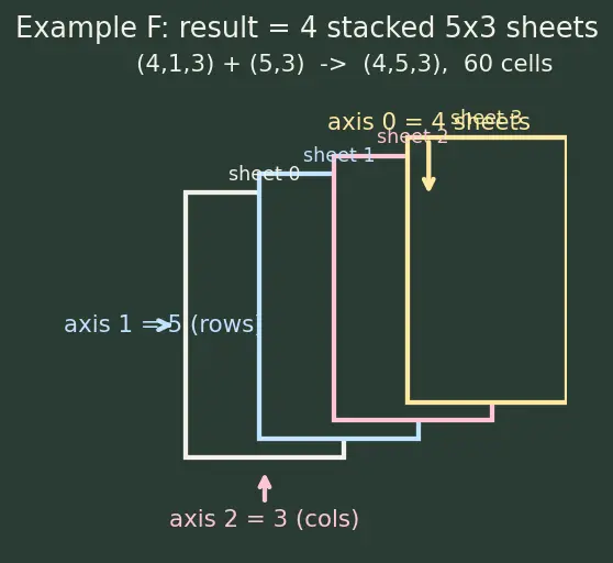 Figure — NumPy arrays and vectorized operations