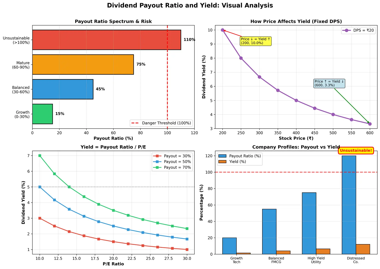 Figure — Learn about dividend payout and yield