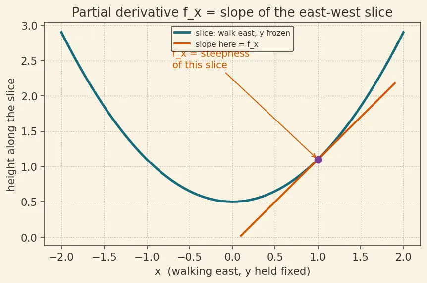 Figure — Critical points — finding, classifying