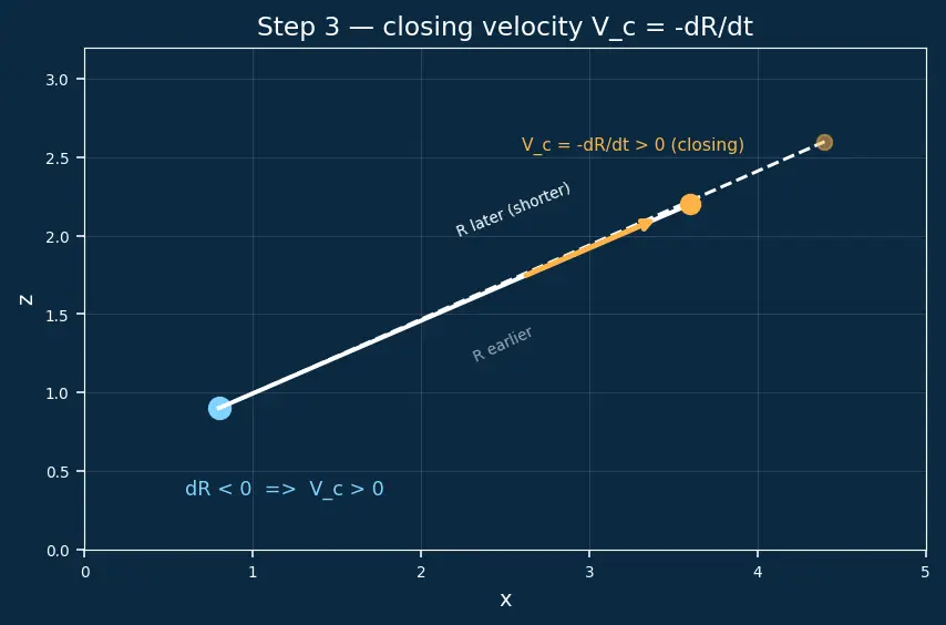 Figure — Augmented proportional navigation — gravity compensation