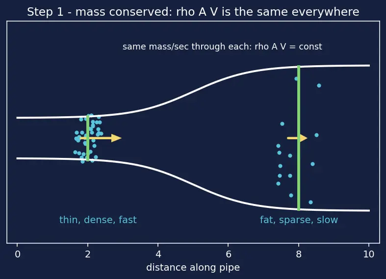 Figure — Area-velocity relation — dA - A = (M² − 1)(dV - V) — derivation (explains de Laval nozzle)