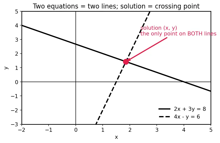 Figure — Solving 2×2 systems using Cramer's rule