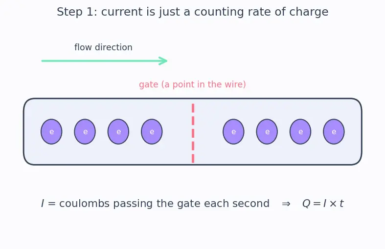 Figure — Electrolysis — Faraday's laws (m = ZIt), industrial electrolysis (NaCl, Al)