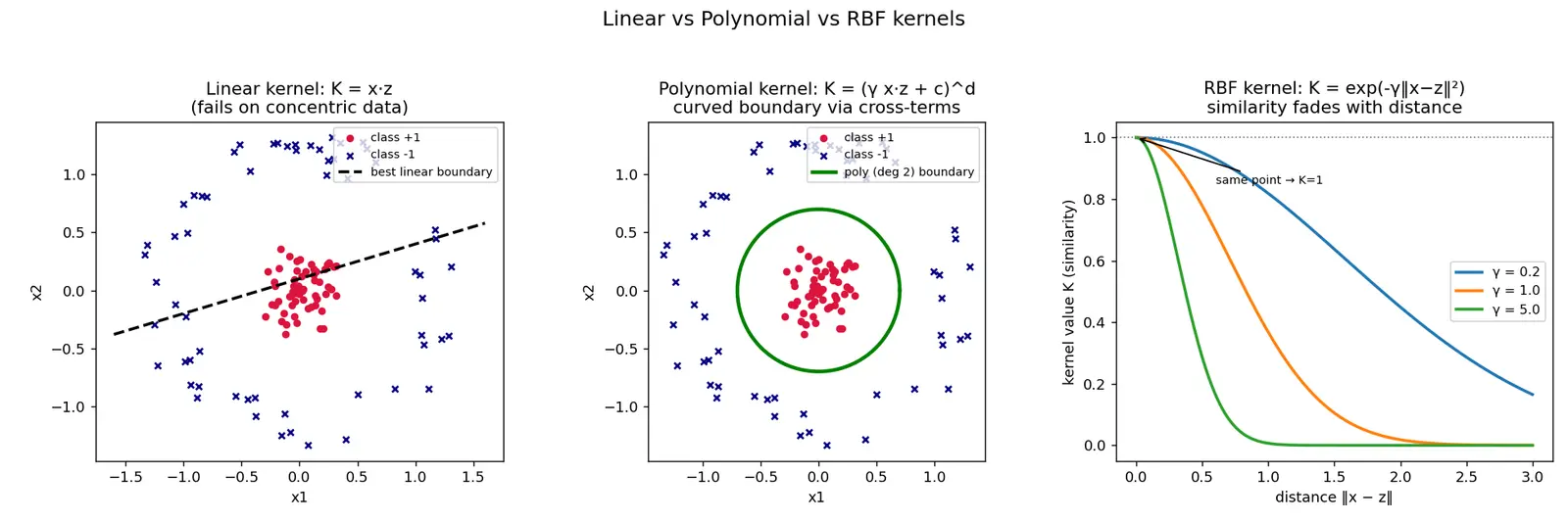 Figure — Linear, polynomial, and RBF kernels