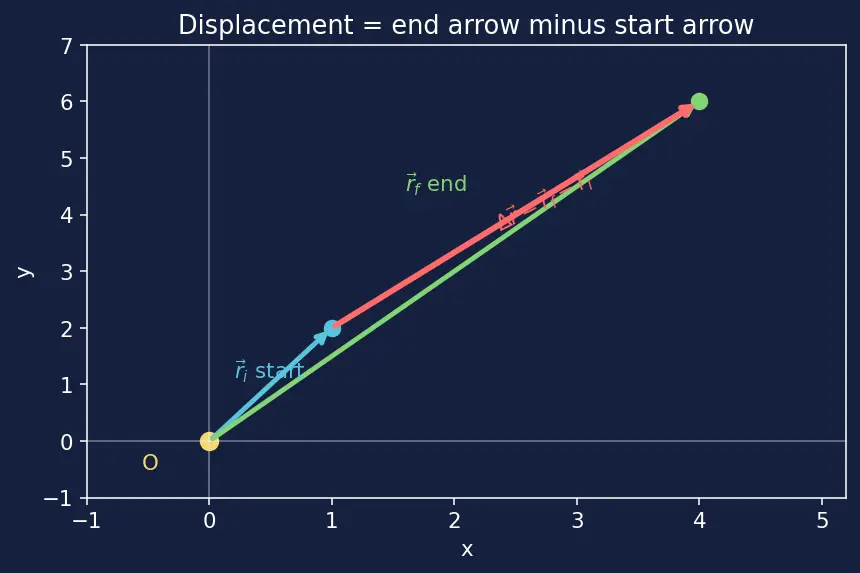 Figure — Position vector, displacement, distance