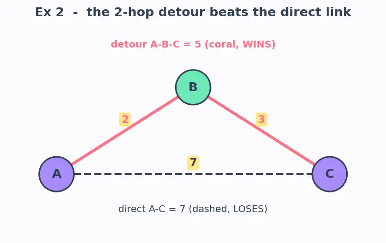 Figure — Distance vector routing — RIP, Bellman-Ford, count-to-infinity