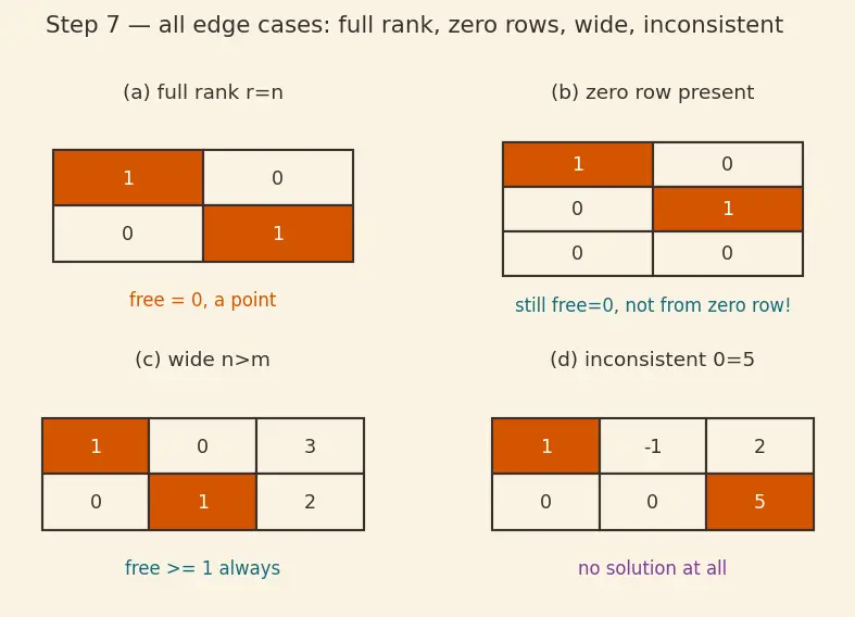 Figure — Pivot positions, free variables