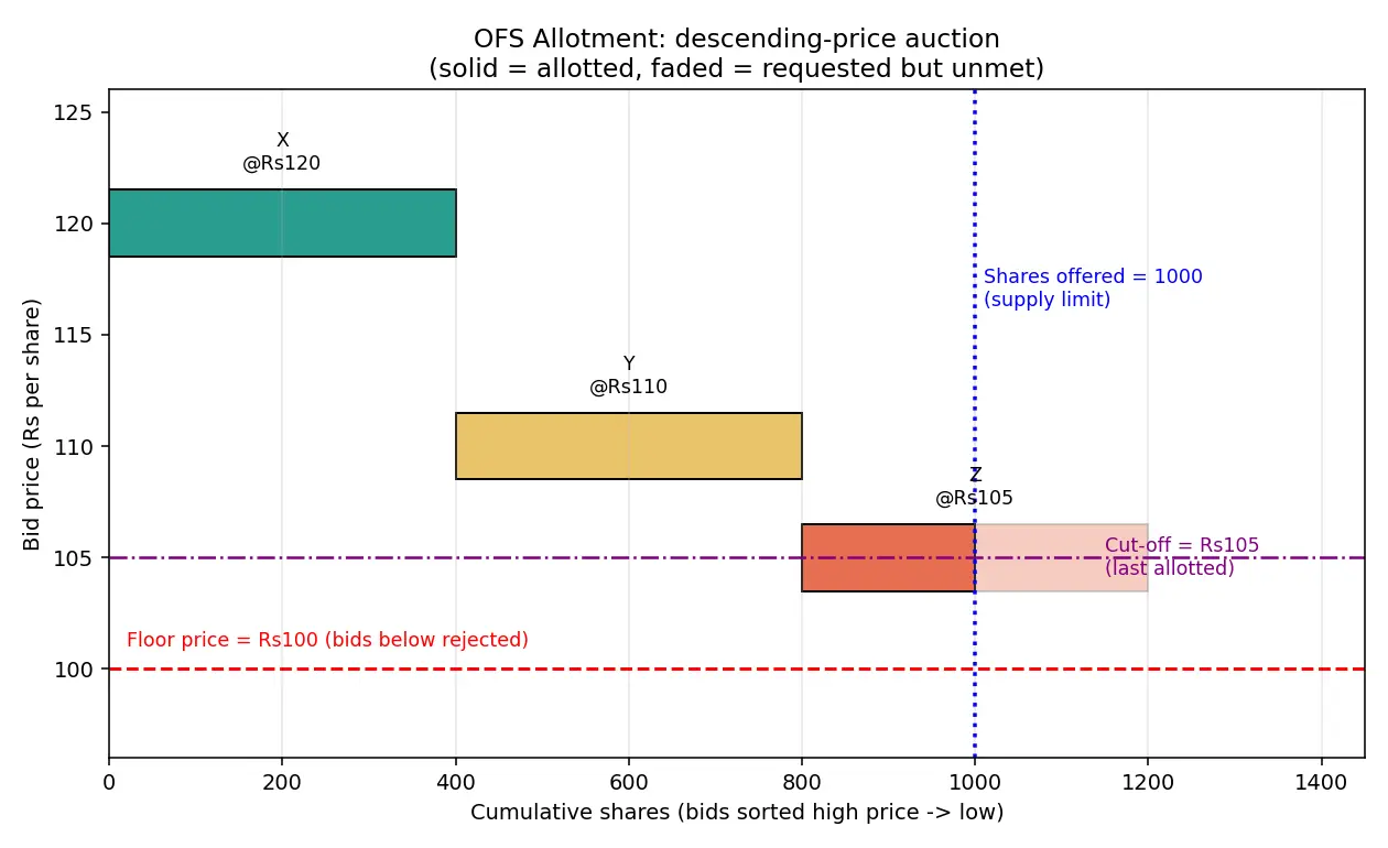 Figure — Learn about OFS (Offer for Sale)