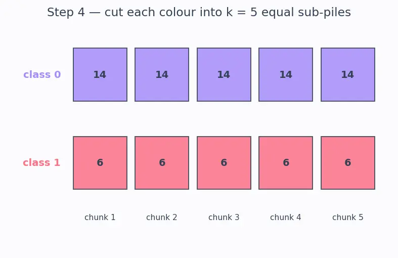 Figure — Stratified and leave-one-out cross-validation