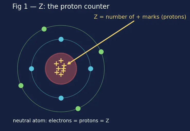 Figure — Lanthanides — electronic configuration, lanthanide contraction, oxidation states (mostly +3)