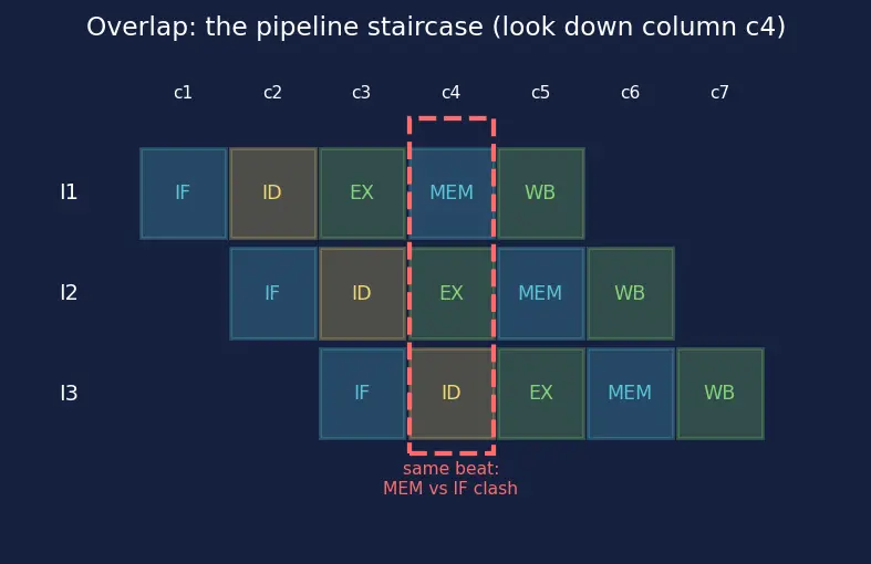 Figure — Pipeline hazards — structural, data (RAW - WAR - WAW), control