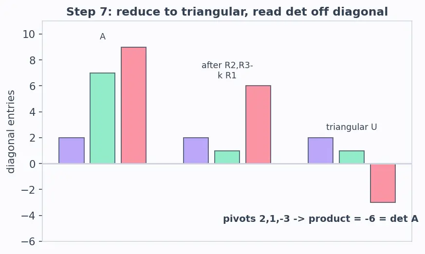 Figure — Properties — row operations, multiplicativity