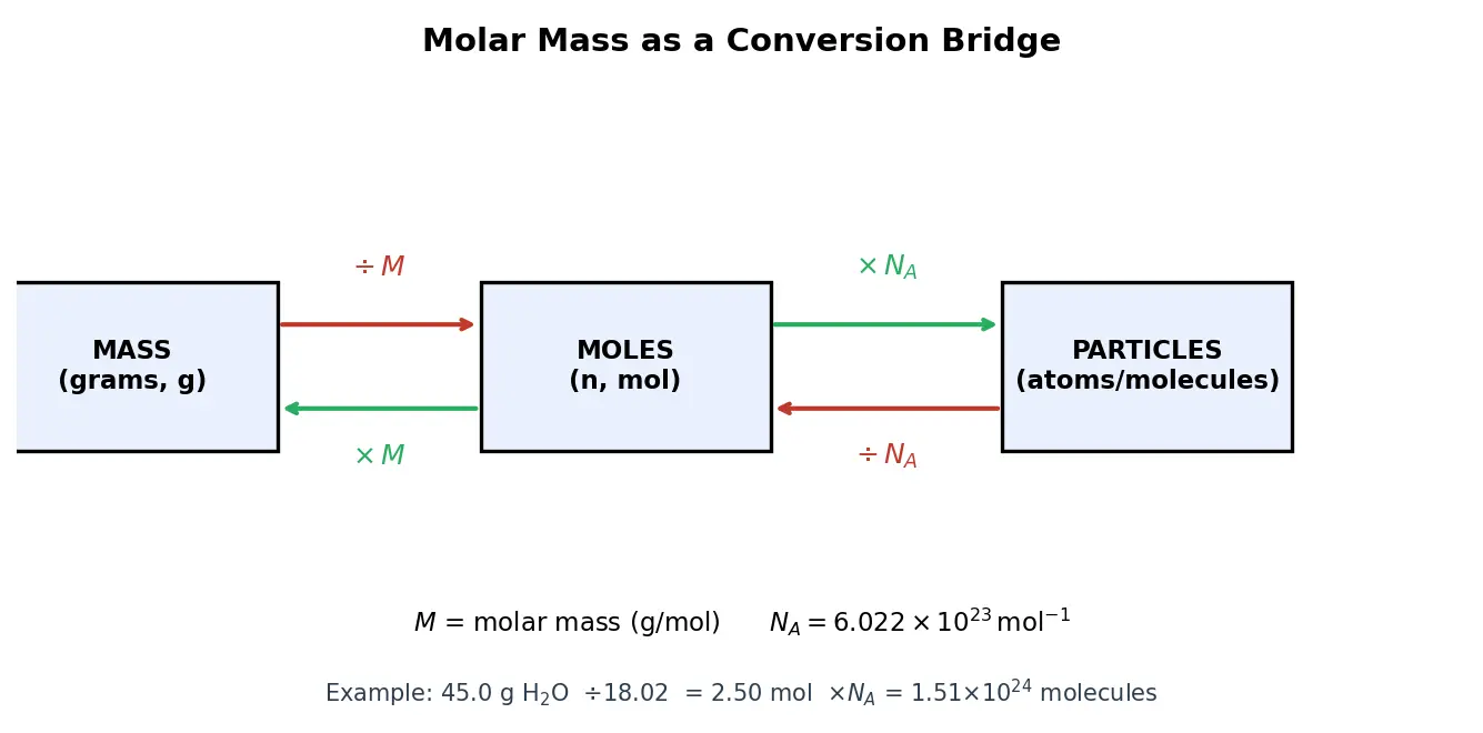 Figure — Molar mass calculations