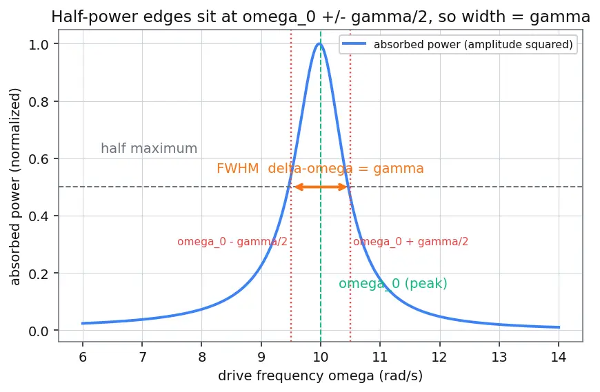 Figure — Q factor — quality of oscillator