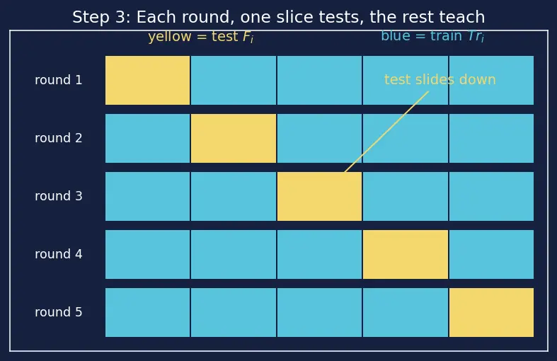 Figure — K-fold cross-validation