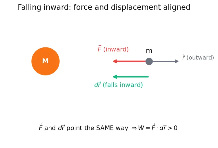 Figure — Gravitational potential energy — U = −GMm - r (not mgh)