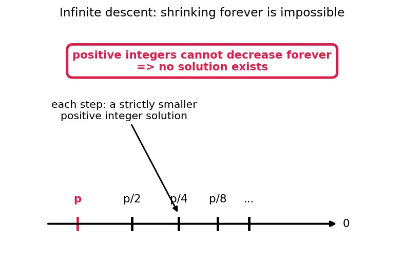 Figure — Irrational numbers — √2, π, e — proof that √2 is irrational