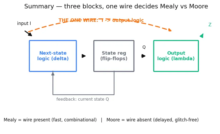 Figure — Finite state machines (Mealy and Moore)