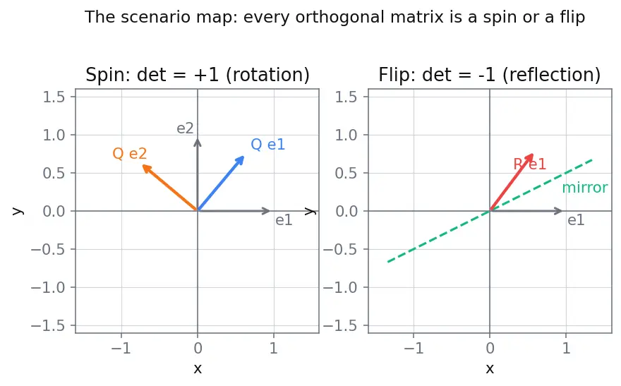 Figure — Orthogonal matrices — properties, det = ±1