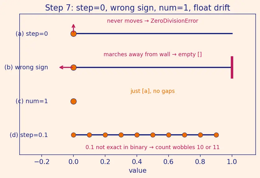 Figure — Array creation — np.zeros, np.ones, np.linspace, np.arange, np.random