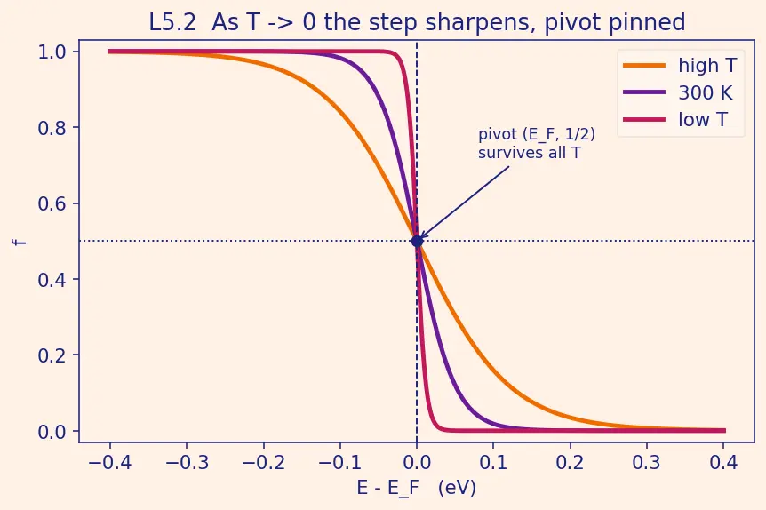 Figure — Fermi level and Fermi-Dirac distribution