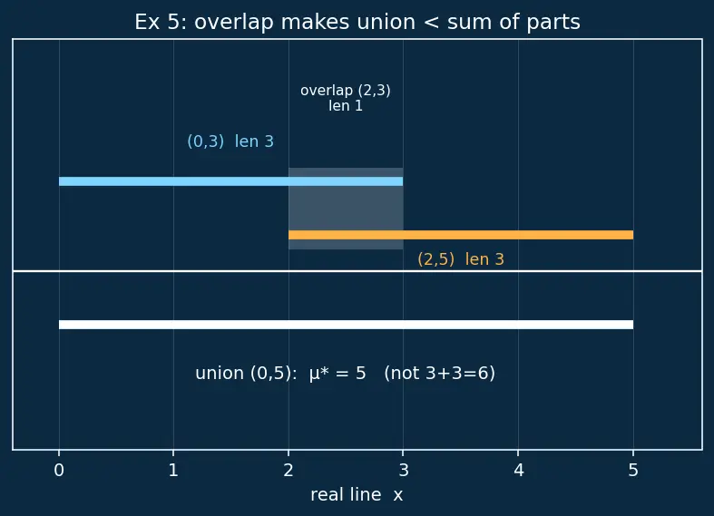 Figure — Measure theory — Lebesgue measure (intro)