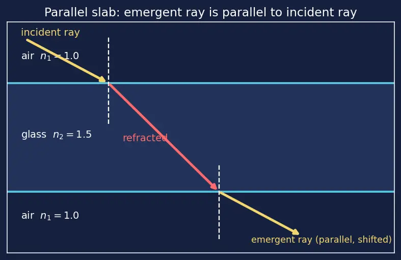 Figure — Snell's law — derivation from Fermat's principle