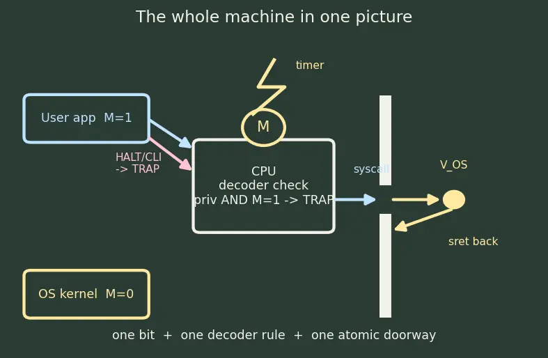 Figure — System vs user mode and privilege levels