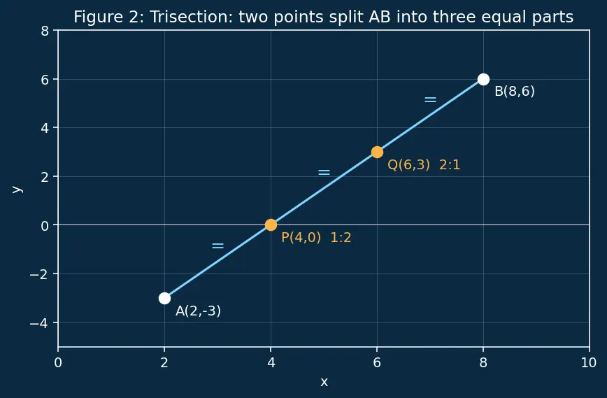 Figure — Section formula — internal and external division