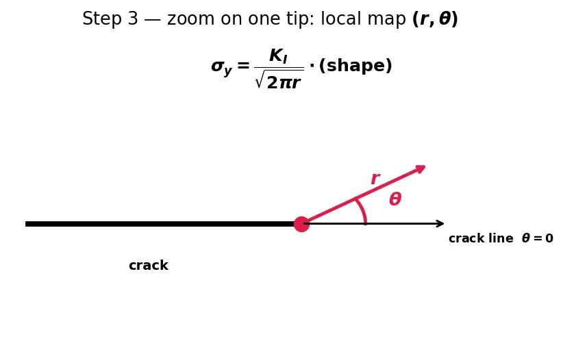Figure — Fracture mechanics — stress intensity factor K, toughness K_IC