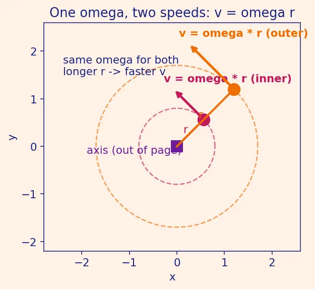 Figure — Moment of inertia I = Σmᵢrᵢ² — concept