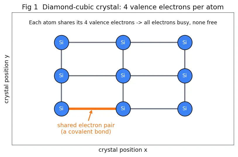 Figure — Why silicon dominates over germanium