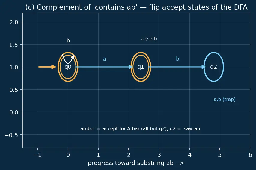 Figure — Regular languages — closed under union, intersection, complement, concatenation, Kleene star