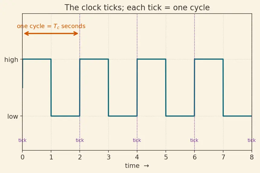 Figure — CISC vs RISC philosophies