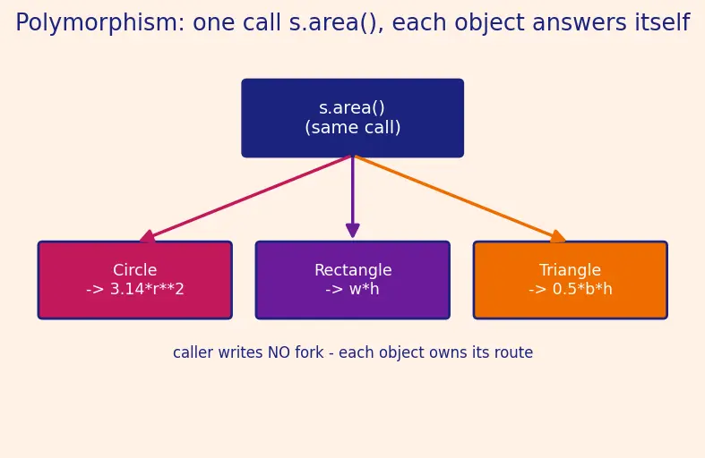 Figure — SOLID — Open - Closed Principle