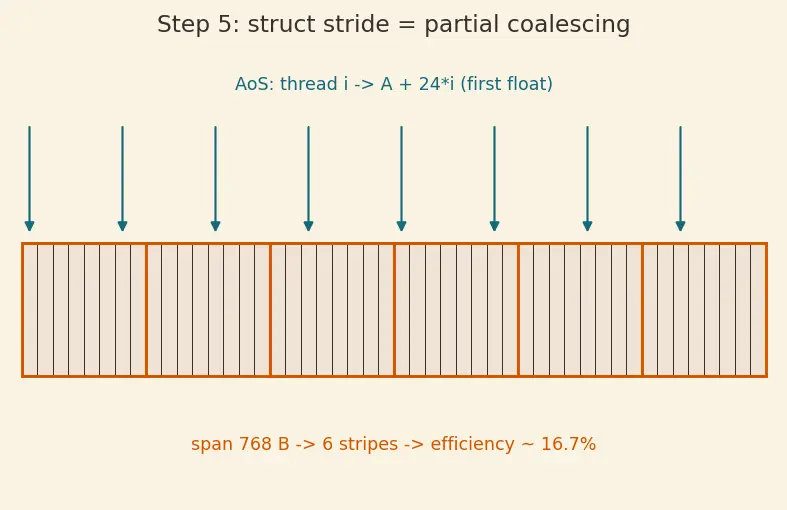 Figure — GPU memory bandwidth optimization