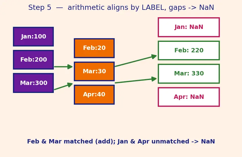 Figure — Pandas DataFrames and Series basics