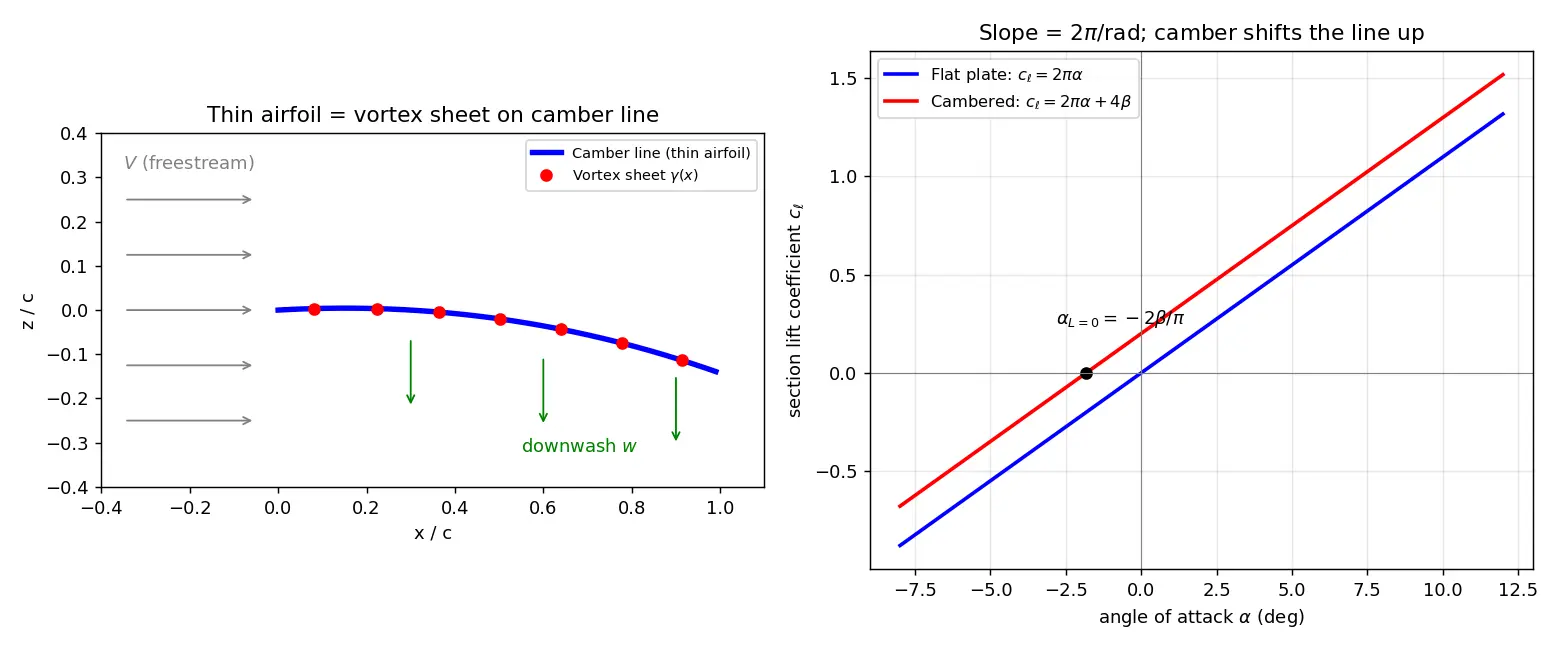 Figure — Thin airfoil theory — lift per unit span = πρV²(α + 2β - π c)