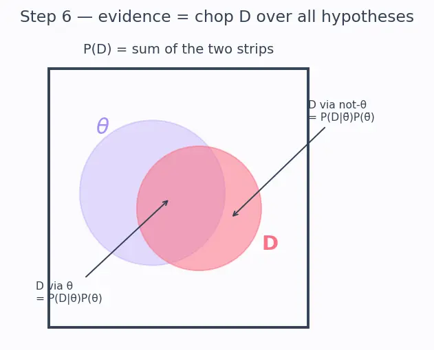 Figure — Bayesian statistics — prior, likelihood, posterior (intro)