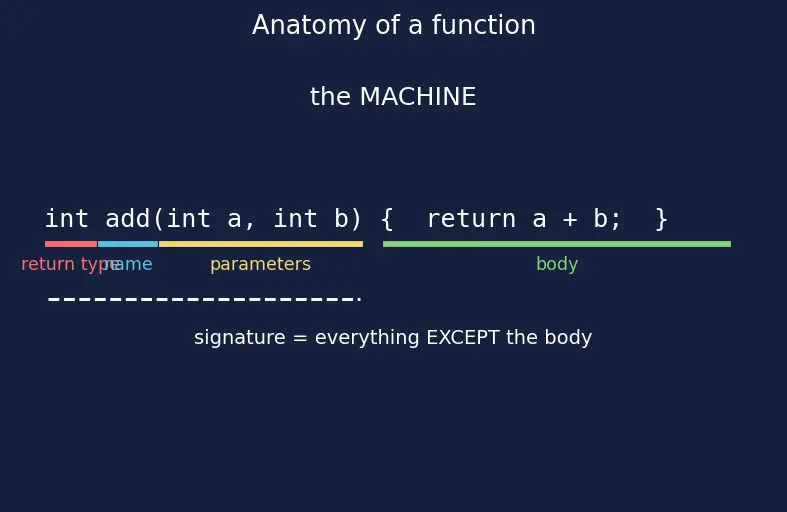Figure — Functions — declaration vs definition, prototypes, call by value