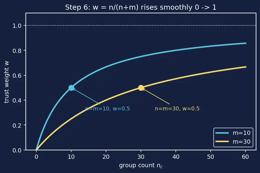 Figure — Ordinal and target encoding