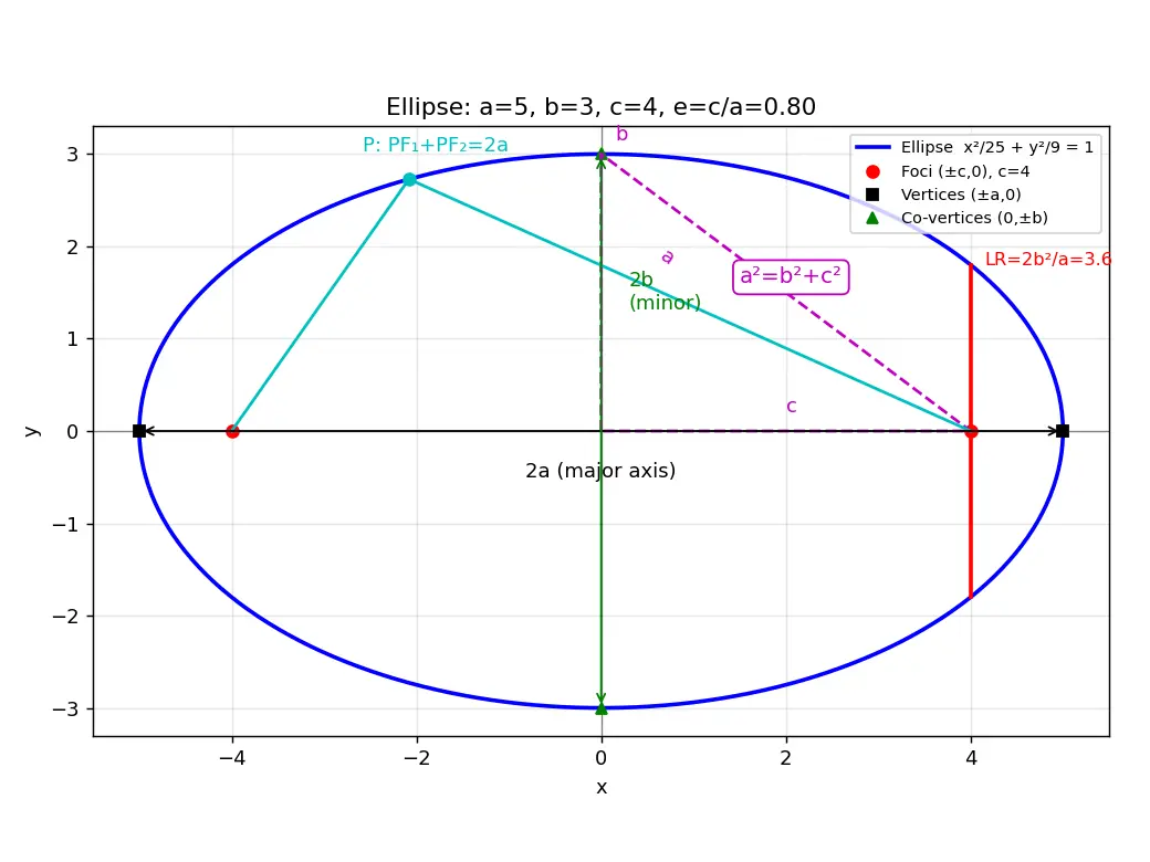 Figure — Ellipse — standard forms, semi-major - minor axes, foci, eccentricity, latus rectum