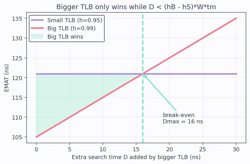 Figure — TLB (translation lookaside buffer)