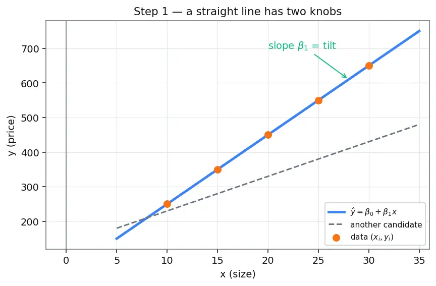 Figure — Simple linear regression model