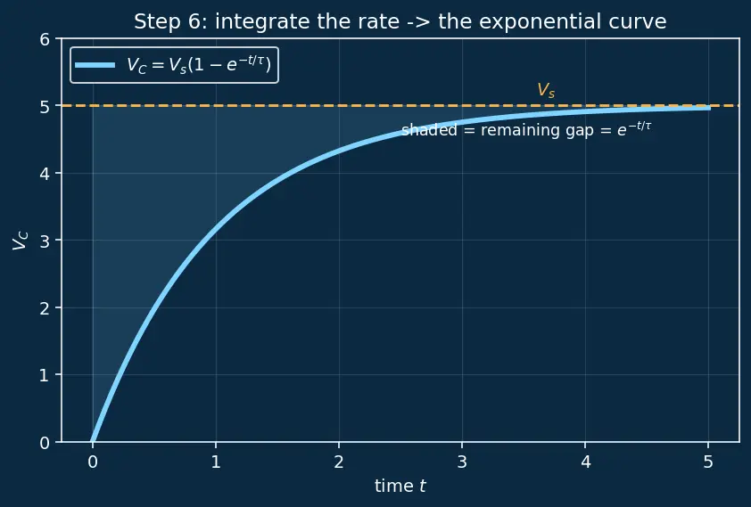 Figure — Understand RC charging - discharging time constants