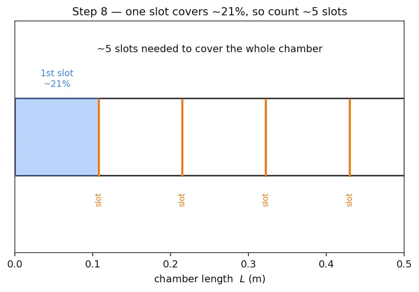 Figure — Film cooling — effectiveness, coverage fraction