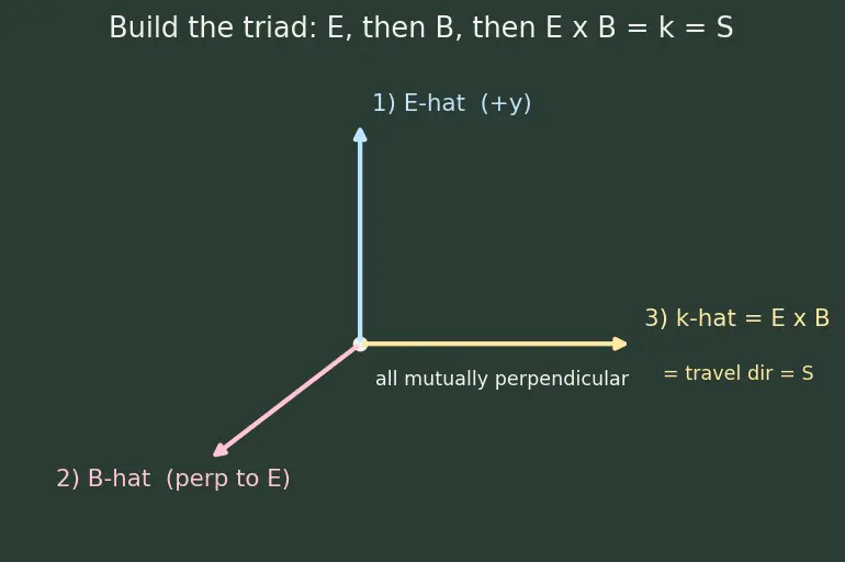 Figure — Electromagnetic waves — derivation from Maxwell's equations