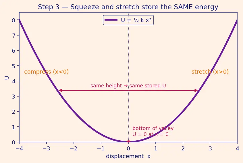 Figure — Potential energy — definition, gravitational (mgh and −GMm - r), elastic (½kx²)